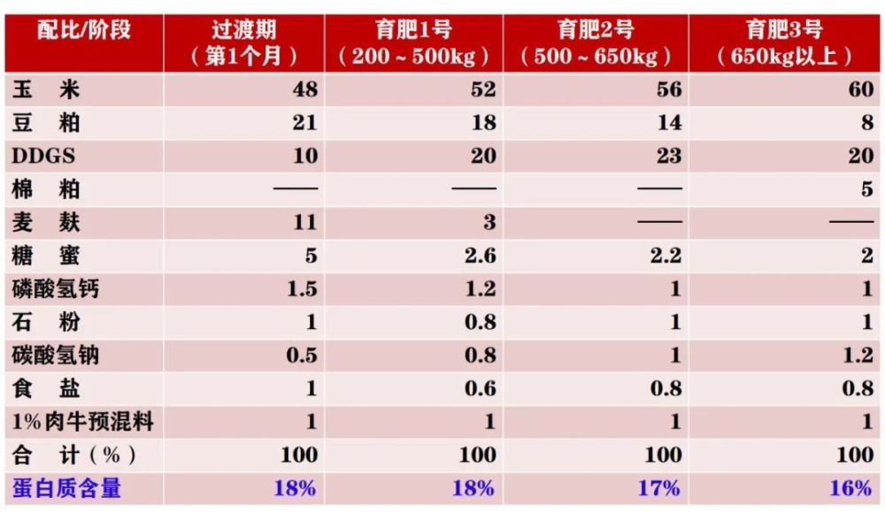 2、養(yǎng)牛的最佳飼料配方